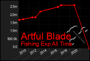 Total Graph of Artful Blade