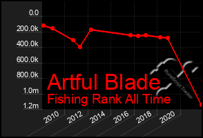 Total Graph of Artful Blade