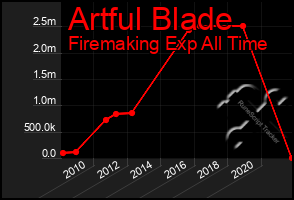 Total Graph of Artful Blade