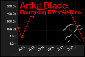 Total Graph of Artful Blade