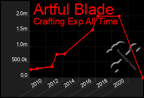 Total Graph of Artful Blade