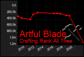Total Graph of Artful Blade