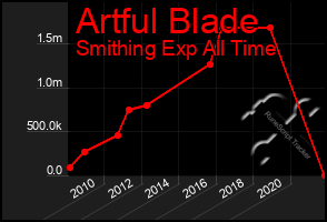 Total Graph of Artful Blade