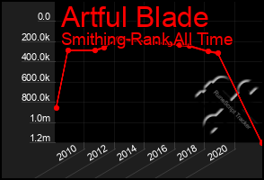Total Graph of Artful Blade