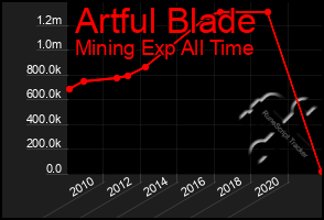 Total Graph of Artful Blade