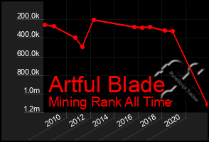 Total Graph of Artful Blade