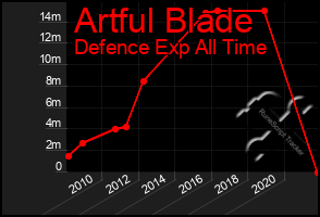 Total Graph of Artful Blade