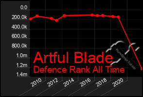 Total Graph of Artful Blade