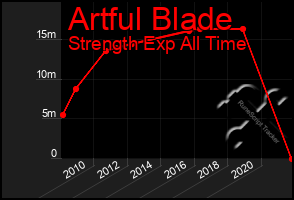 Total Graph of Artful Blade