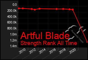 Total Graph of Artful Blade