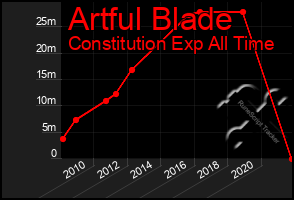 Total Graph of Artful Blade