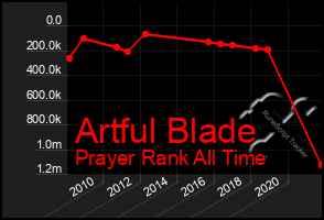 Total Graph of Artful Blade