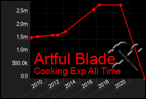 Total Graph of Artful Blade