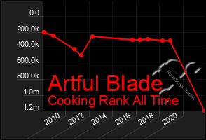 Total Graph of Artful Blade