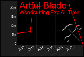 Total Graph of Artful Blade