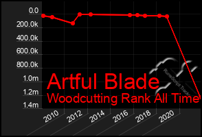 Total Graph of Artful Blade