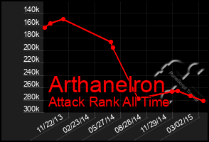 Total Graph of Arthanelron