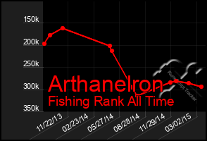 Total Graph of Arthanelron