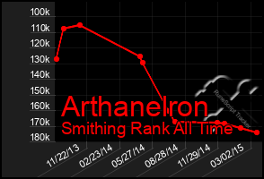 Total Graph of Arthanelron