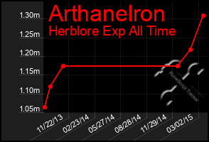 Total Graph of Arthanelron