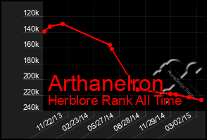 Total Graph of Arthanelron