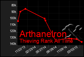 Total Graph of Arthanelron