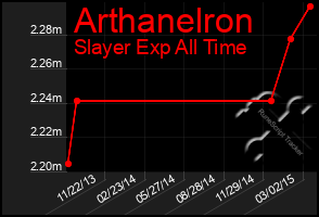 Total Graph of Arthanelron