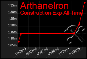 Total Graph of Arthanelron