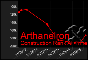 Total Graph of Arthanelron