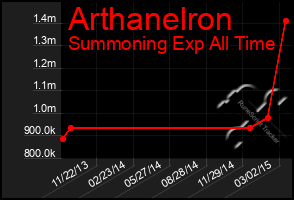 Total Graph of Arthanelron