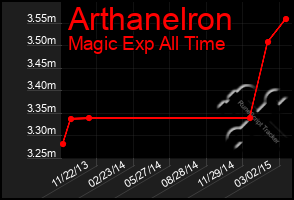 Total Graph of Arthanelron