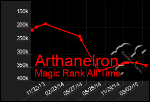 Total Graph of Arthanelron