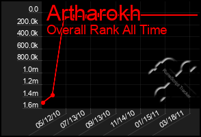 Total Graph of Artharokh