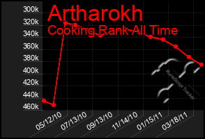 Total Graph of Artharokh