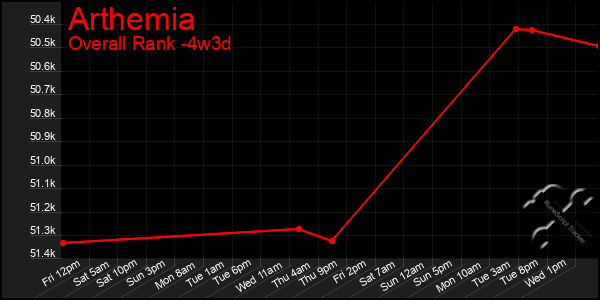 Last 31 Days Graph of Arthemia