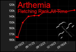 Total Graph of Arthemia