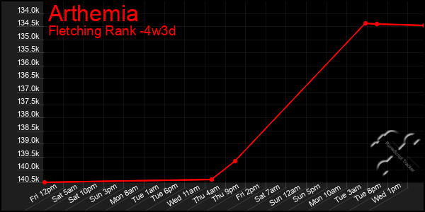 Last 31 Days Graph of Arthemia