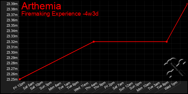 Last 31 Days Graph of Arthemia