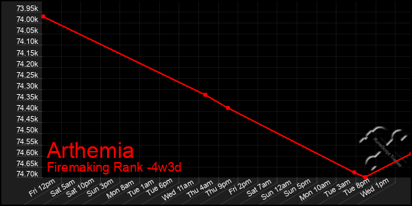 Last 31 Days Graph of Arthemia