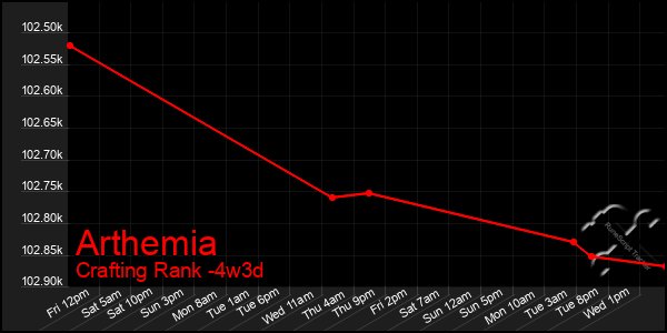 Last 31 Days Graph of Arthemia