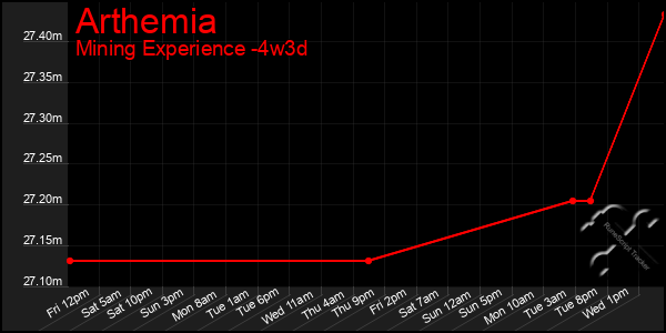 Last 31 Days Graph of Arthemia