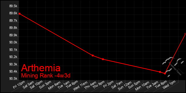 Last 31 Days Graph of Arthemia