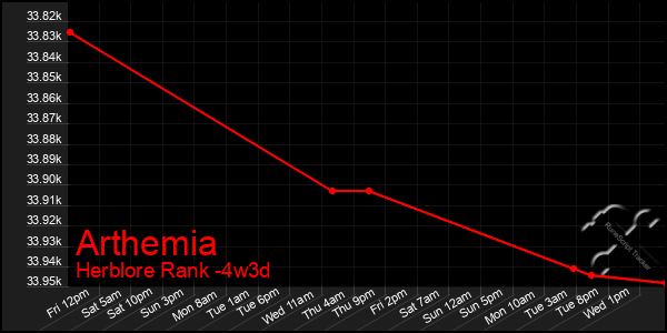 Last 31 Days Graph of Arthemia