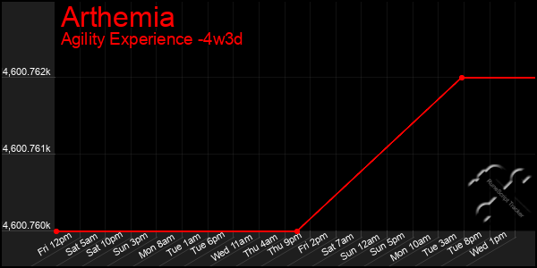 Last 31 Days Graph of Arthemia