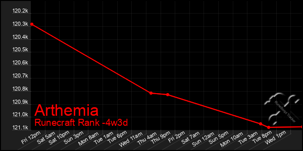 Last 31 Days Graph of Arthemia