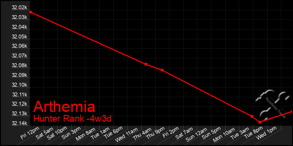 Last 31 Days Graph of Arthemia