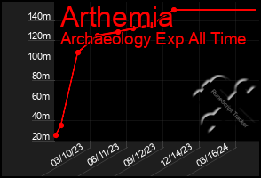 Total Graph of Arthemia