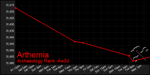 Last 31 Days Graph of Arthemia