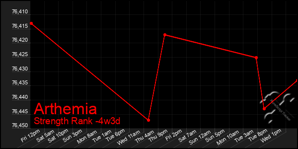 Last 31 Days Graph of Arthemia