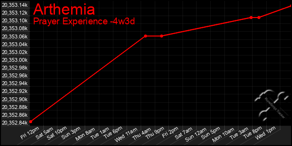 Last 31 Days Graph of Arthemia